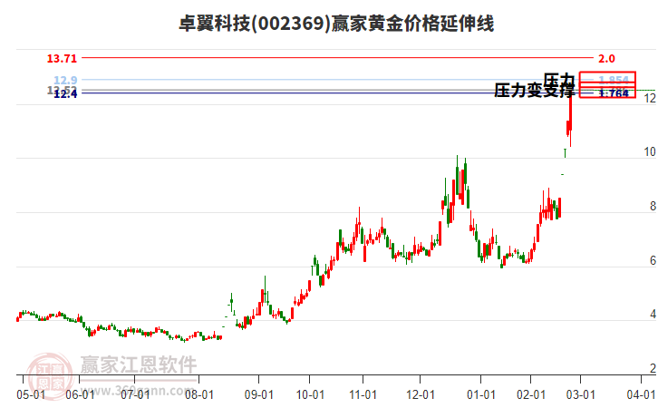 002369卓翼科技黃金價格延伸線工具