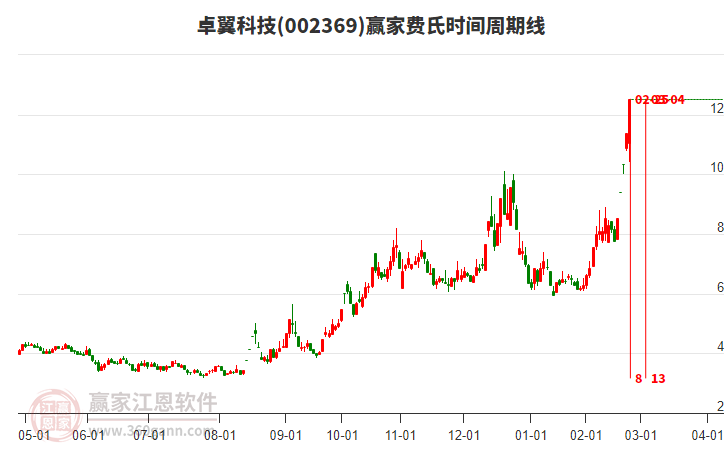 002369卓翼科技費氏時間周期線工具