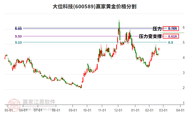600589大位科技黃金價(jià)格分割工具 600589大位科技黃金價(jià)格分割工具