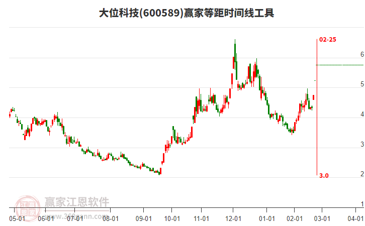 600589大位科技等距時(shí)間周期線工具 600589大位科技等距時(shí)間周期線工具