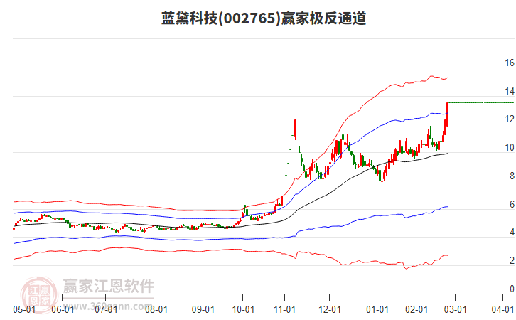 002765藍(lán)黛科技贏家極反通道工具