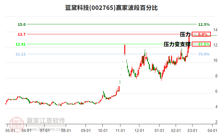 002765藍(lán)黛科技波段百分比工具