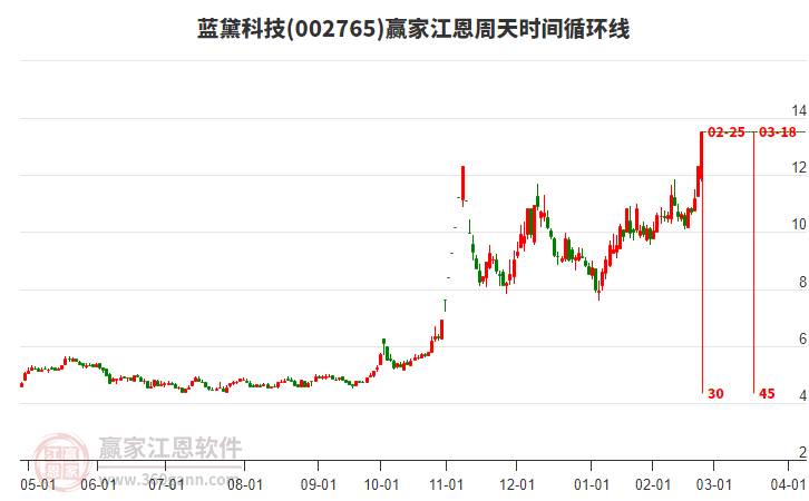 002765藍(lán)黛科技江恩周天時(shí)間循環(huán)線工具