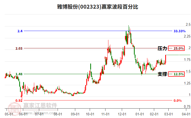 002323雅博股份波段百分比工具