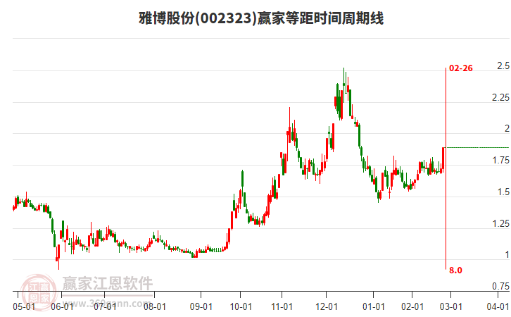 002323雅博股份等距時(shí)間周期線工具