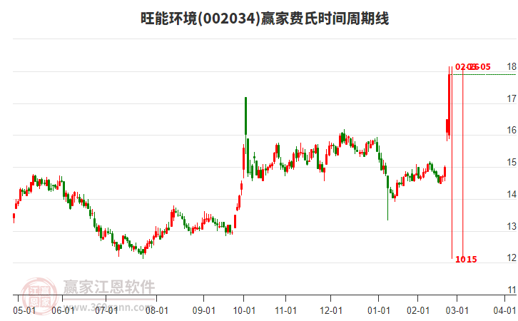 002034旺能環(huán)境費(fèi)氏時(shí)間周期線工具