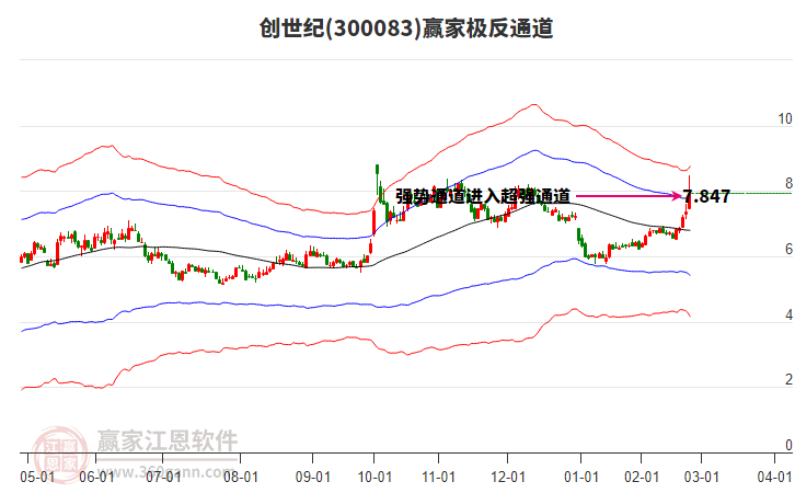 300083創(chuàng)世紀(jì)贏家極反通道工具 300083創(chuàng)世紀(jì)贏家極反通道工具
