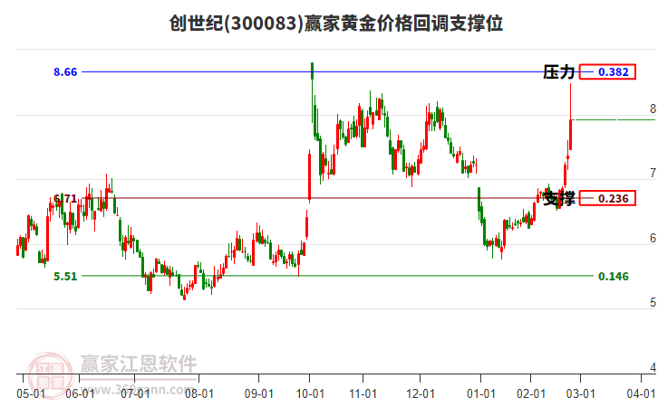 300083創(chuàng)世紀(jì)黃金價(jià)格回調(diào)支撐位工具 300083創(chuàng)世紀(jì)黃金價(jià)格回調(diào)支撐位工具