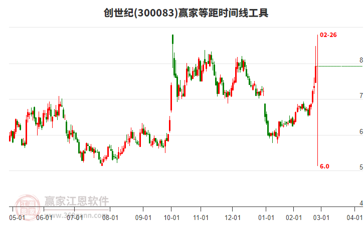 300083創(chuàng)世紀(jì)等距時(shí)間周期線工具 300083創(chuàng)世紀(jì)等距時(shí)間周期線工具