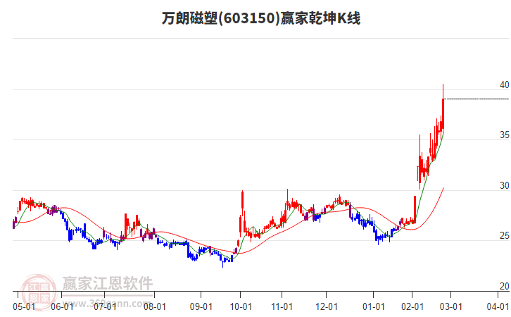 603150萬(wàn)朗磁塑贏家乾坤K線工具