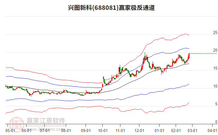 688081興圖新科贏家極反通道工具