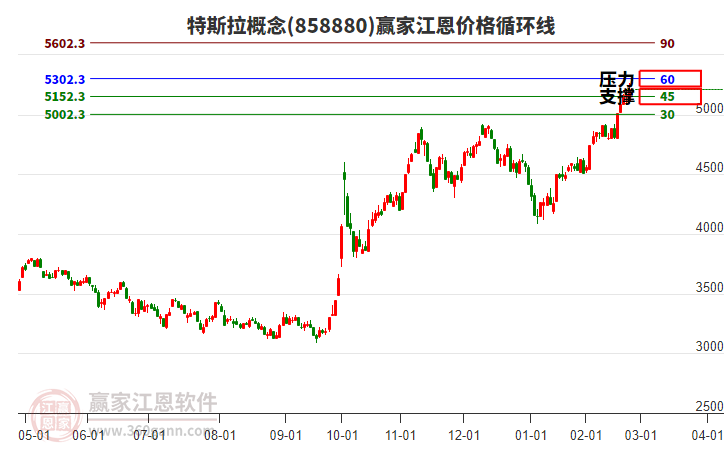 特斯拉概念江恩價(jià)格循環(huán)線工具
