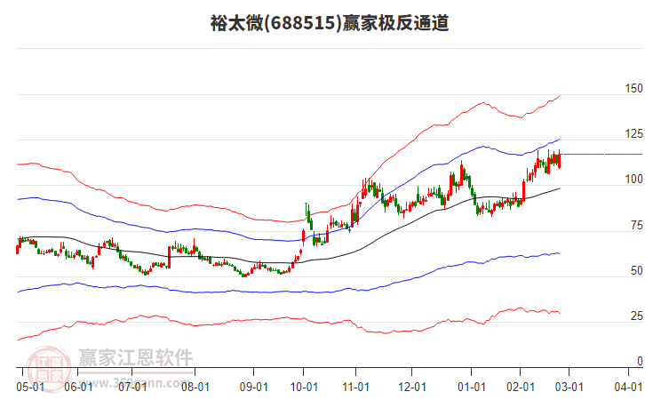 688515裕太微贏家極反通道工具