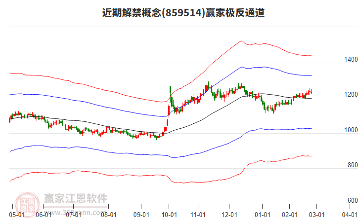859514近期解禁贏家極反通道工具