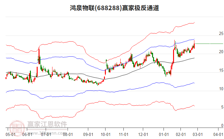 688288鴻泉物聯(lián)贏家極反通道工具