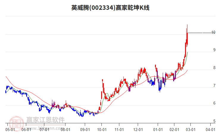 002334英威騰贏家乾坤K線工具
