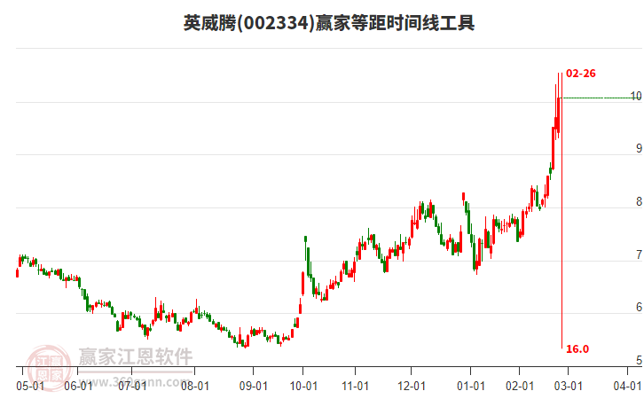 002334英威騰等距時間周期線工具