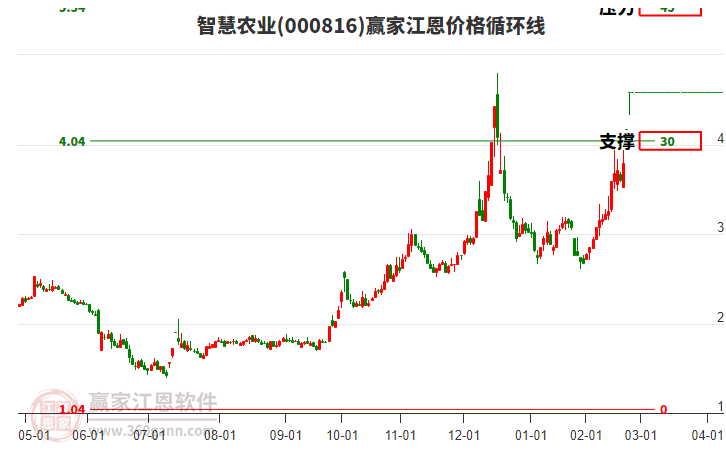 智慧農(nóng)業(yè) 智慧農(nóng)業(yè)