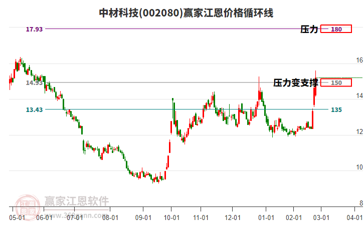 002080中材科技江恩價(jià)格循環(huán)線工具