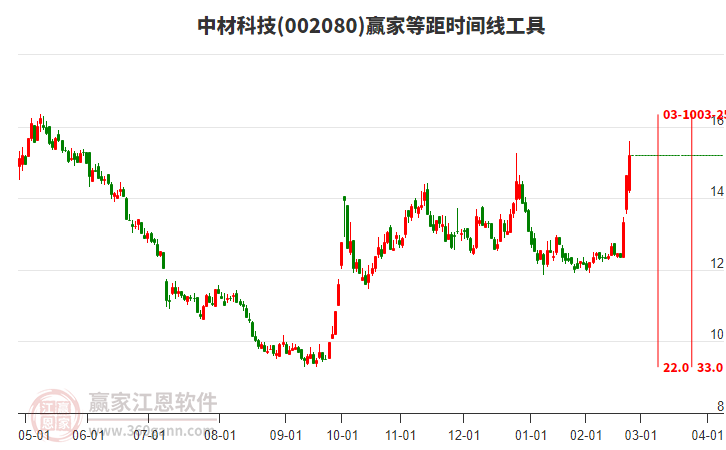 002080中材科技等距時(shí)間周期線工具