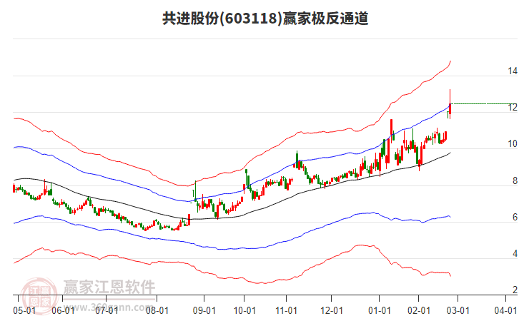 603118共進(jìn)股份贏家極反通道工具 603118共進(jìn)股份贏家極反通道工具