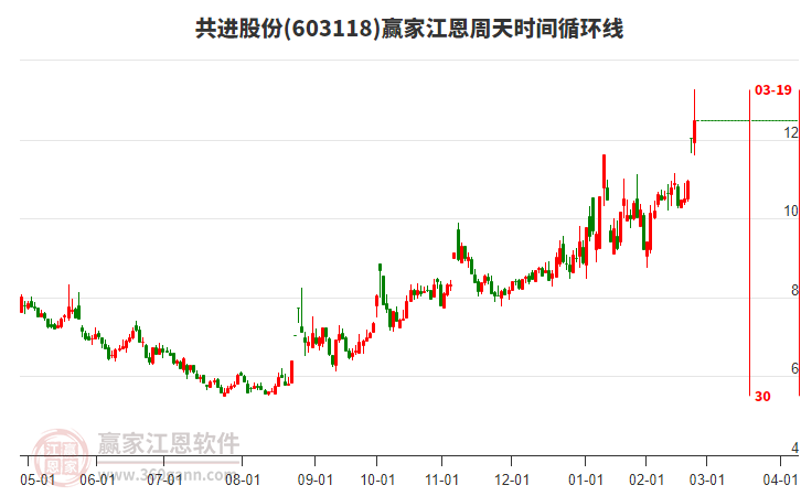 603118共進(jìn)股份江恩周天時間循環(huán)線工具 603118共進(jìn)股份江恩周天時間循環(huán)線工具