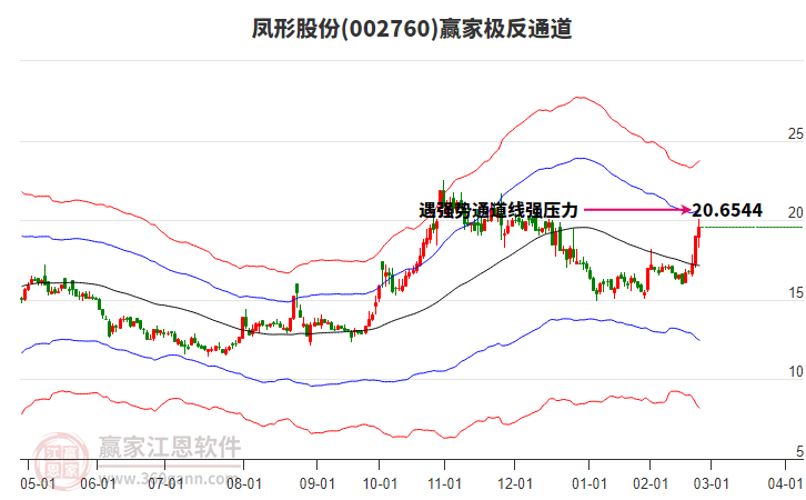 002760鳳形股份贏家極反通道工具