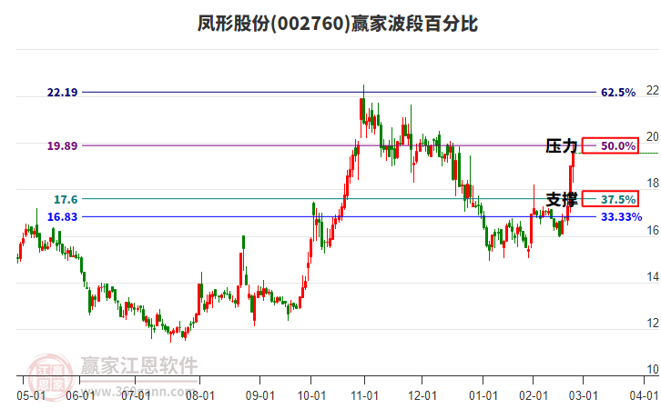 002760鳳形股份波段百分比工具