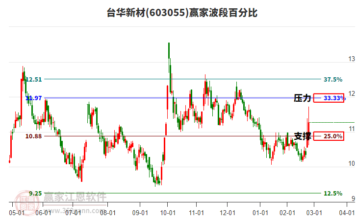 603055臺華新材波段百分比工具 603055臺華新材波段百分比工具