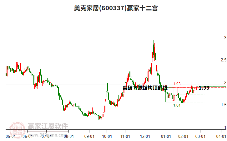 600337美克家居贏家十二宮工具