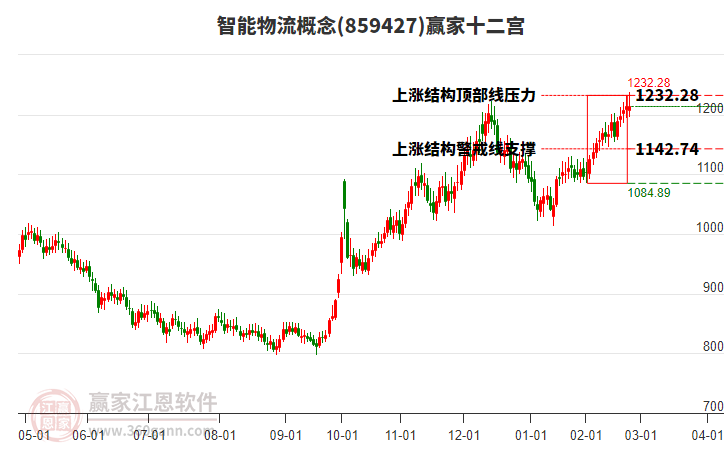 859427智能物流贏家十二宮工具