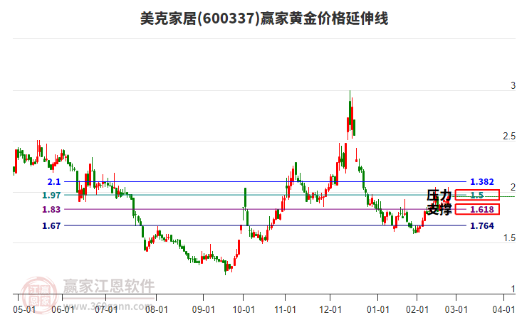 600337美克家居黃金價格延伸線工具