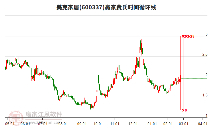 600337美克家居費氏時間循環(huán)線工具