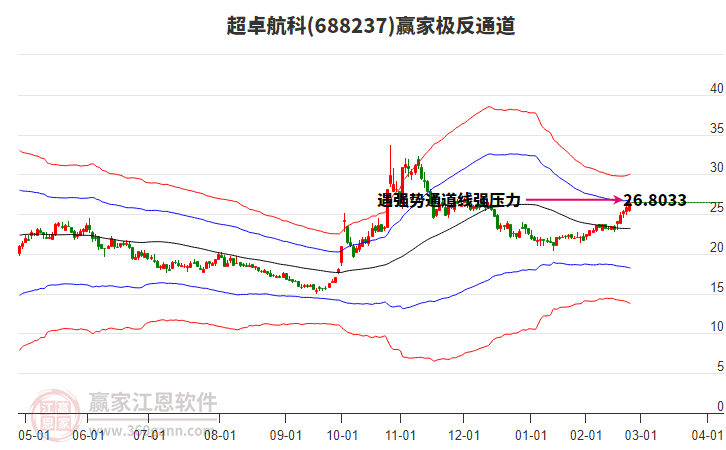 688237超卓航科贏家極反通道工具 688237超卓航科贏家極反通道工具