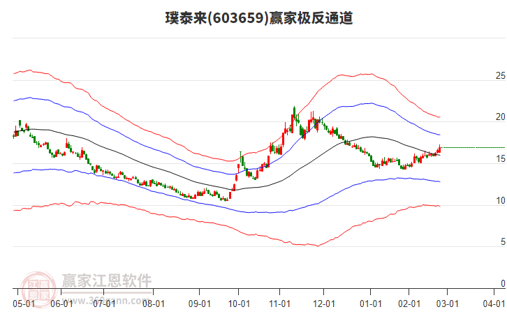 603659璞泰來贏家極反通道工具