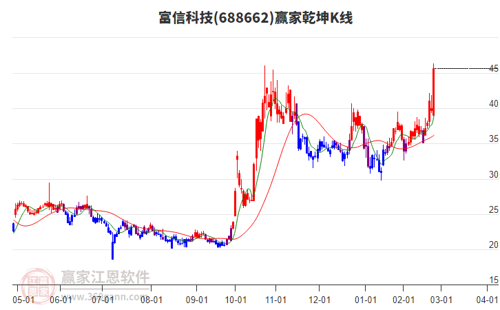 688662富信科技贏家乾坤K線工具