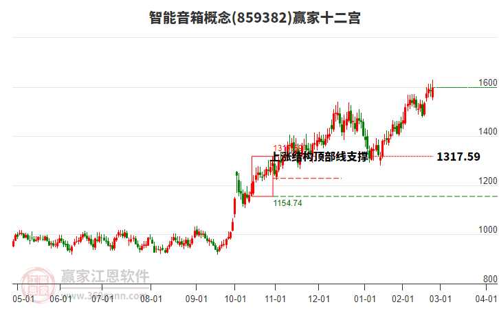 859382智能音箱贏家十二宮工具