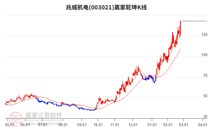 003021兆威機(jī)電贏家乾坤K線工具
