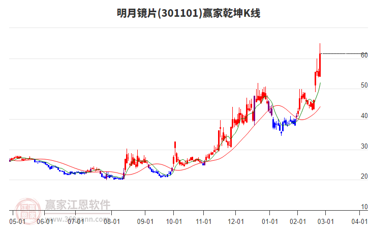 301101明月镜片赢家乾坤K线工具 301101明月镜片赢家乾坤K线工具