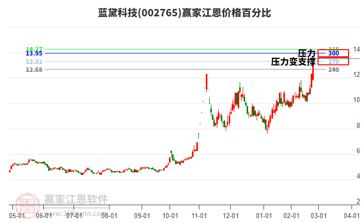 002765藍(lán)黛科技江恩價(jià)格百分比工具