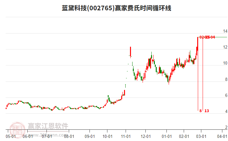 002765藍(lán)黛科技費(fèi)氏時(shí)間循環(huán)線工具