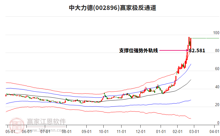 002896中大力德贏家極反通道工具