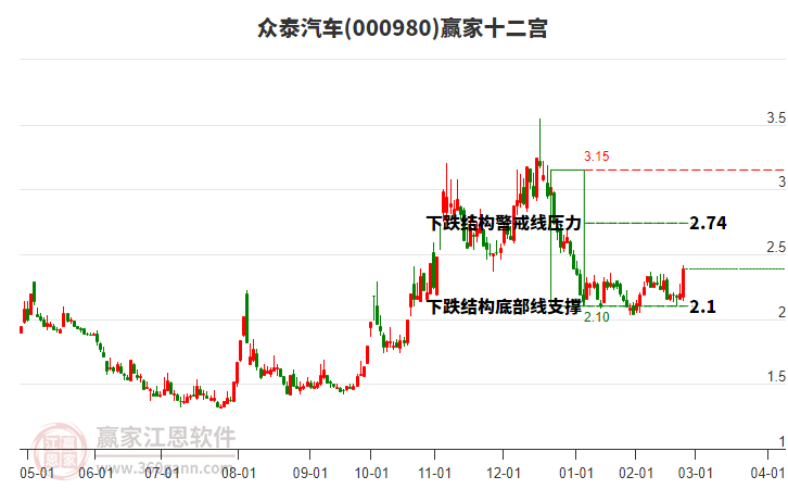 000980眾泰汽車贏家十二宮工具