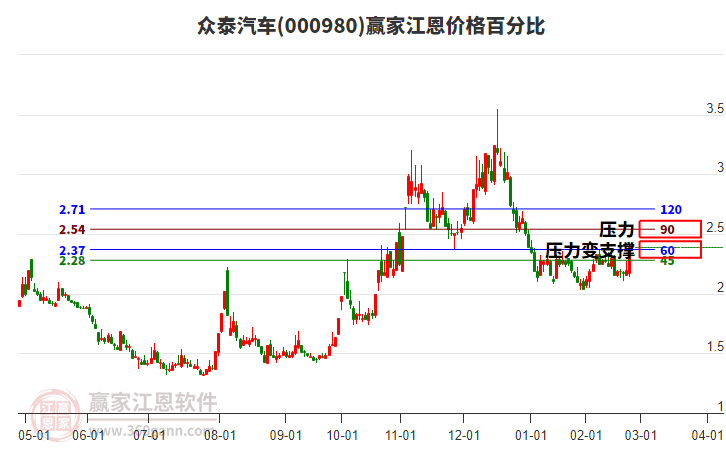 000980眾泰汽車江恩價(jià)格百分比工具