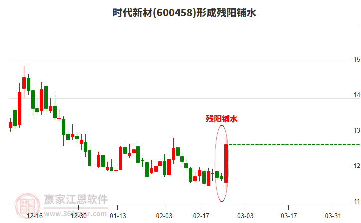 時代新材(600458)形成殘陽鋪水形態(tài) 時代新材(600458)形成殘陽鋪水形態(tài)