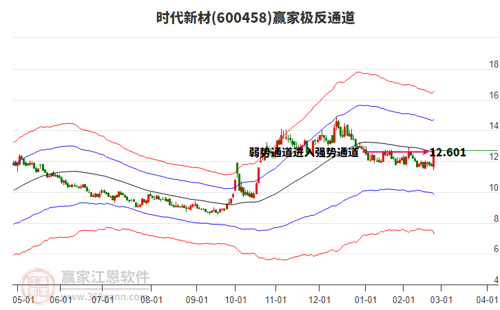 600458時代新材贏家極反通道工具 600458時代新材贏家極反通道工具