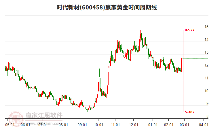 600458時代新材黃金時間周期線工具 600458時代新材黃金時間周期線工具