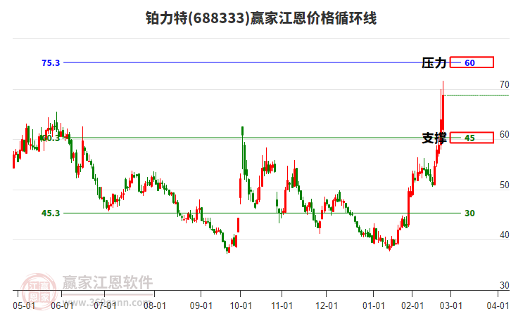 688333鉑力特江恩價(jià)格循環(huán)線工具