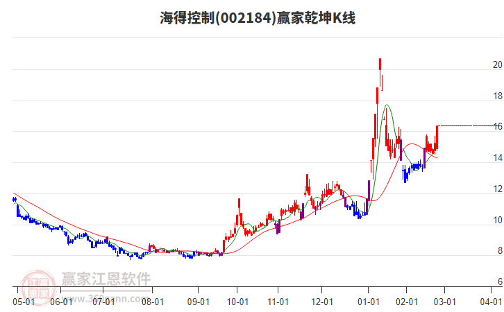 002184海得控制贏家乾坤K線工具