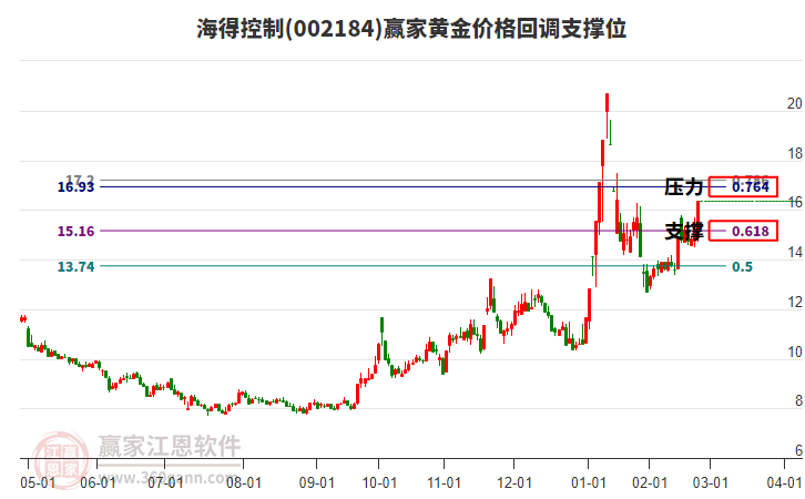 002184海得控制黃金價格回調(diào)支撐位工具